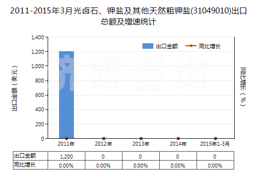 2011-2015年3月光鹵石、鉀鹽及其他天然粗鉀鹽(31049010)出口總額及增速統(tǒng)計(jì)